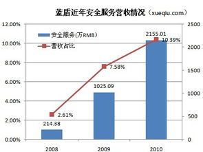 藍盾安全業(yè)務轉型 第三方采購的安全集成能否持續(xù)增長？